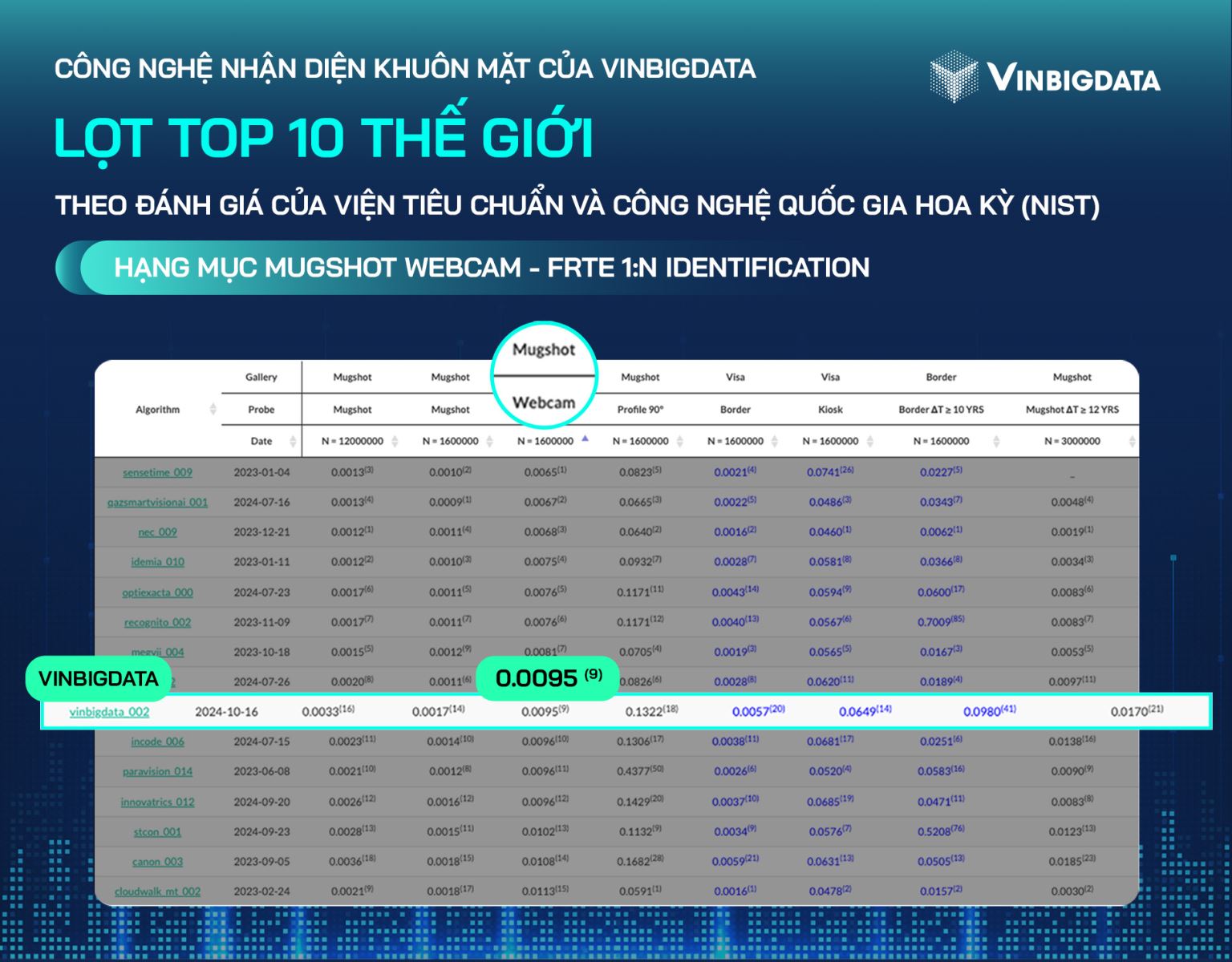 VinBigdata lọt top 10 thế giới về công nghệ nhận diện khuôn mặt - Ảnh 2