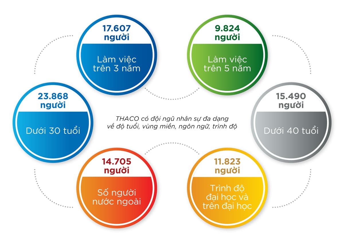 THACO xây dựng đội ngũ nhân sự vững mạnh - Ảnh 6